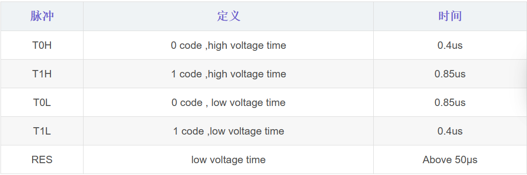 WS2812协议编码