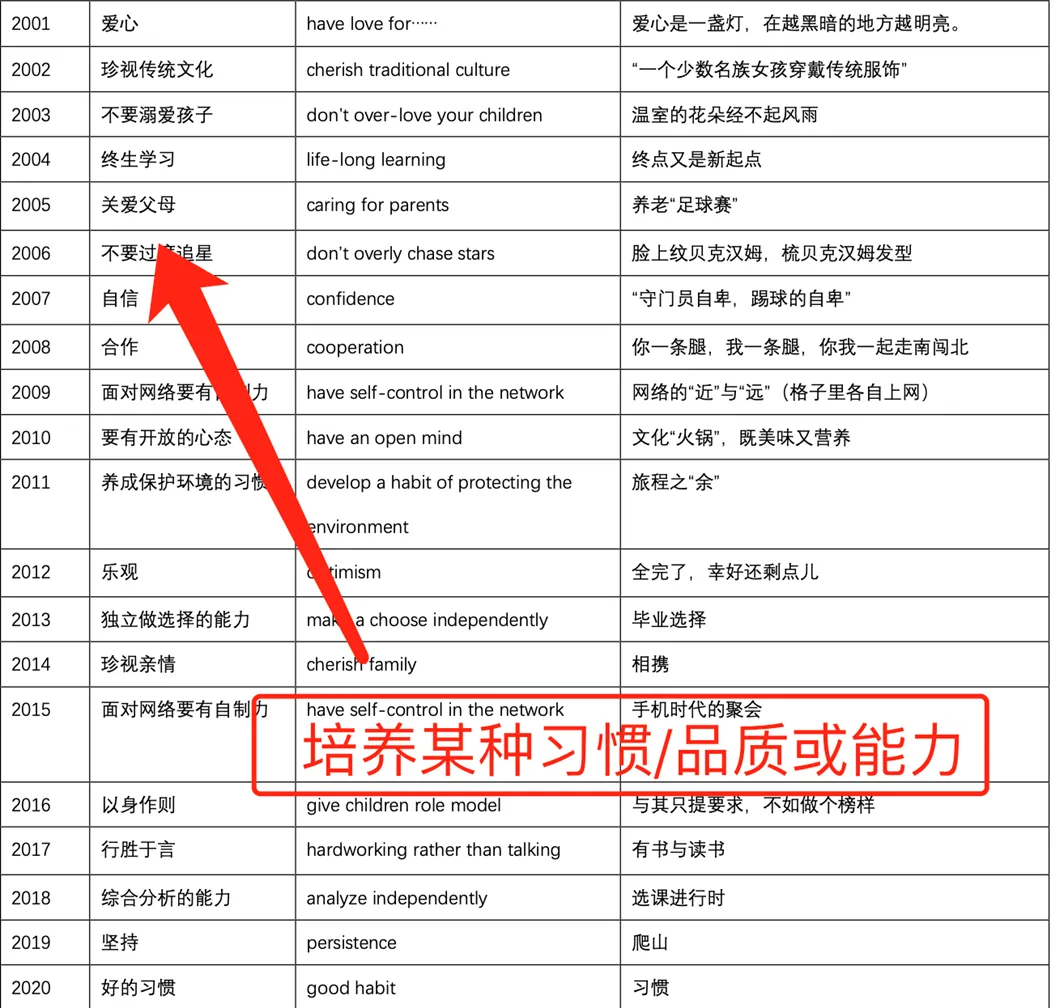 历年大作文主题